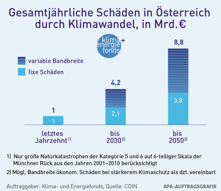 Darstellung der gesamtjährlichen Schäden in Österreich durch Klimawandel in Mrd.
