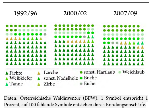 Schematische Darstellung zum Trend der Baumartenverteilung in der Altersklasse 1–20 Jahre