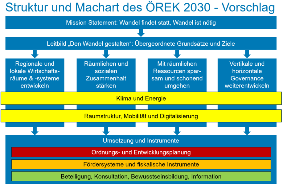 Grafik, die Struktur und Machart des ÖREK 2030 zeigt. 