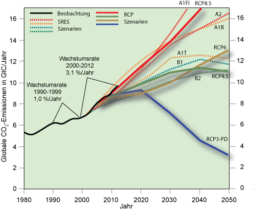 RCP-Emissionspfade im Vergleich zu den SRES-Emissionspfaden bis 2050 
