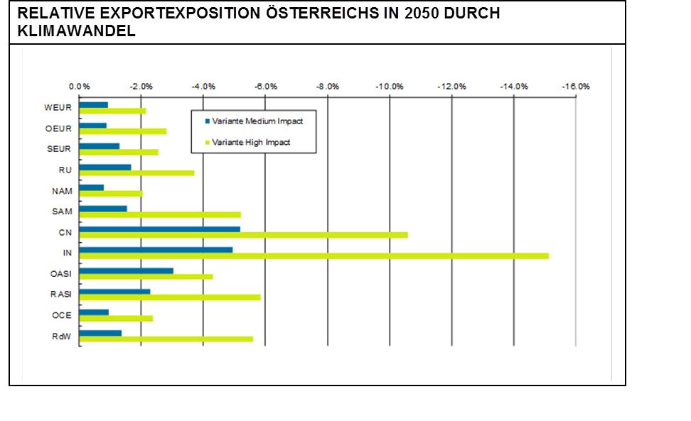 relative Exportexposition Österreichs in 2050 durch den Klimawandel