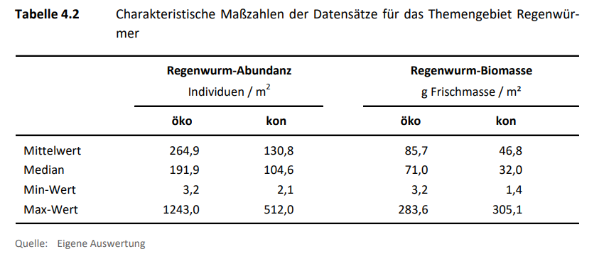 Charakteristische Maßzahlen der Datensätze für das Themengebiet Regenwürmer (Quelle: Thünen Report 65)