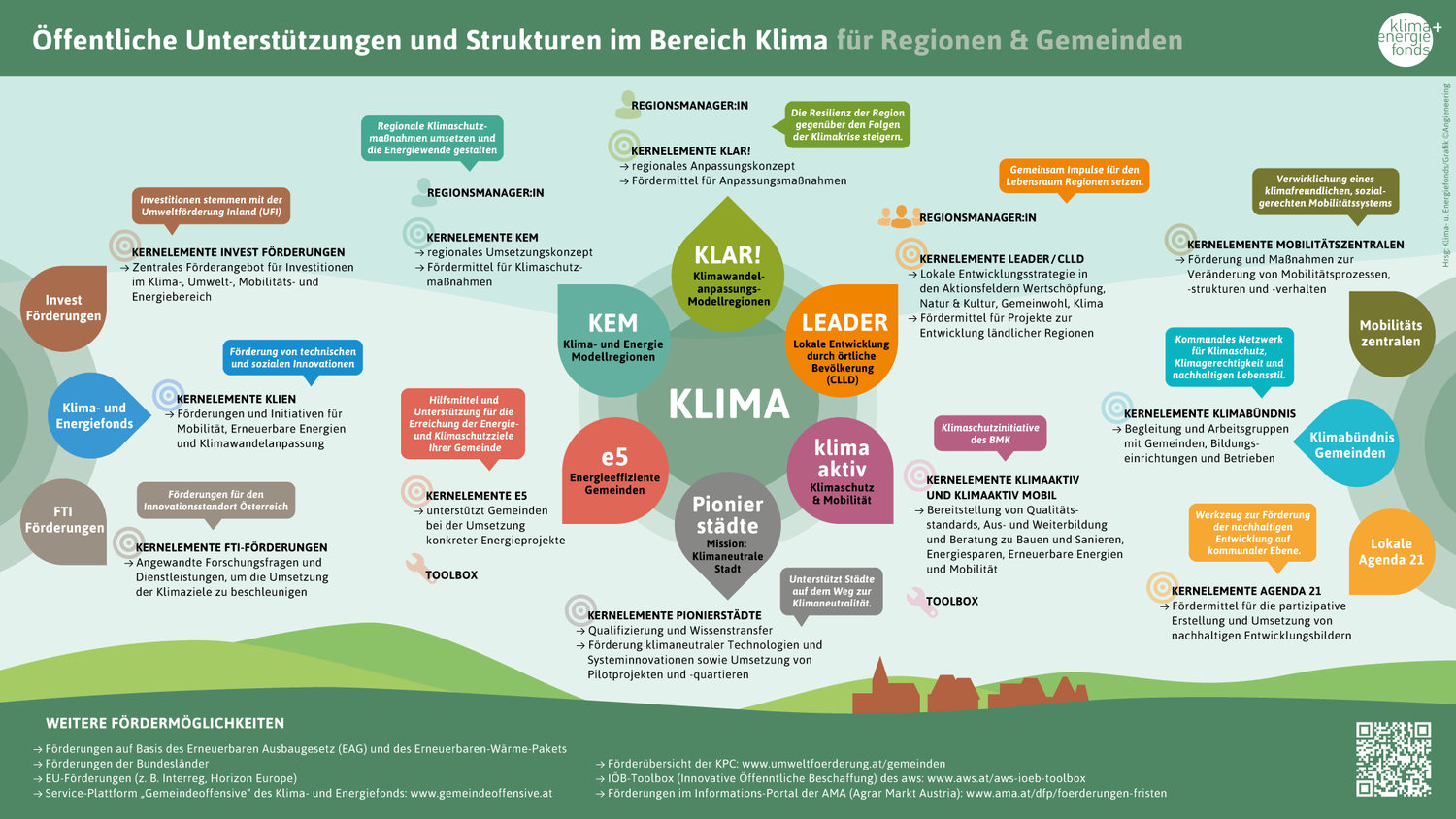 Übersichtsgrafik über Öffentliche Unterstützungen und Strukturen im Bereich Klima