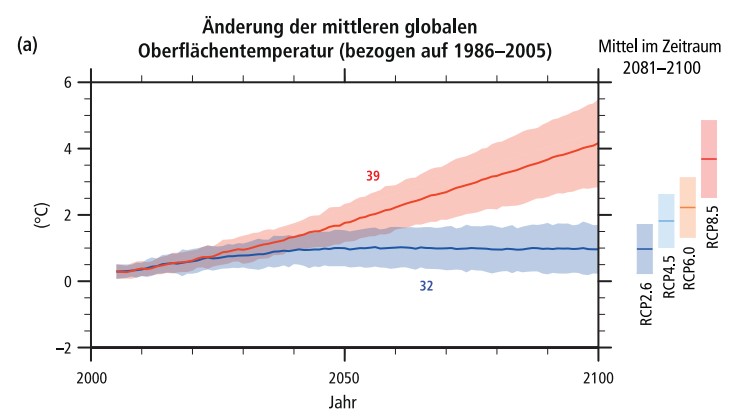 Änderung der mittleren globalen Oberflächentemperatur von 2006 bis 2100. Alle Änderungen sind bezogen auf den Zeitraum 1986 – 2005. Die Zeitreihen der Projektionen und ein Maß für die Unsicherheit (Schattierung) sind für die Szenarien RCP2.6 (blau) und RCP8.5 (rot) dargestellt. Quelle: IPCC, 2014