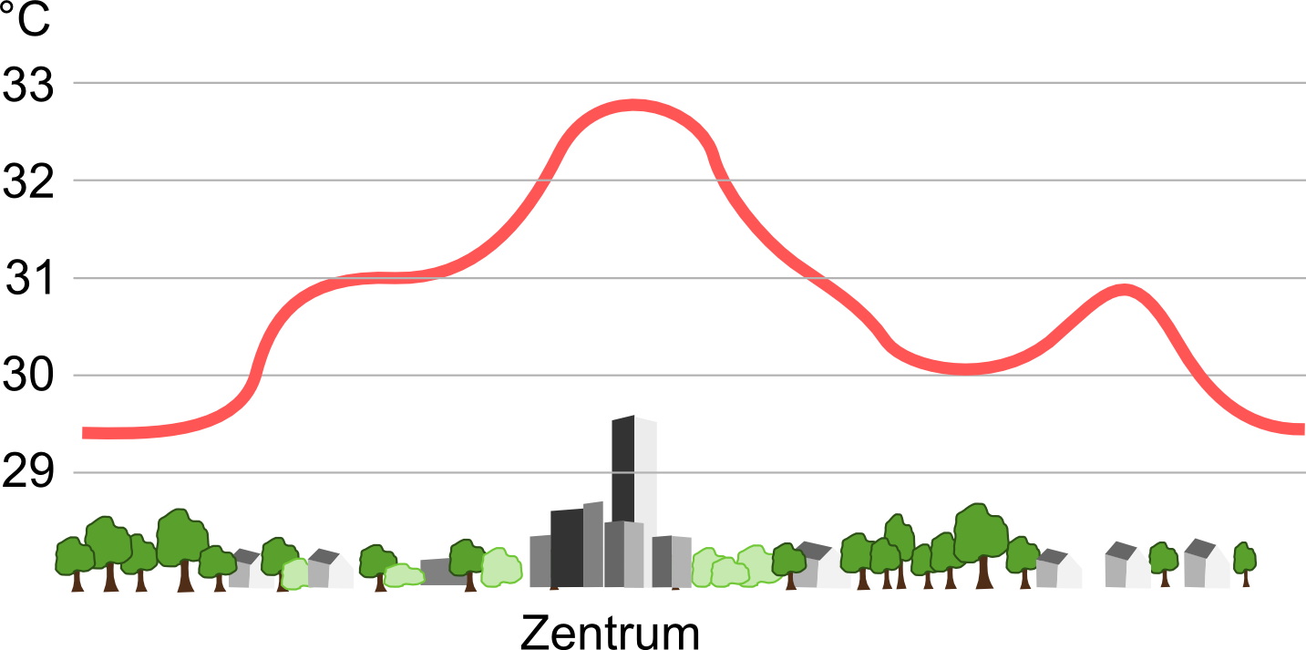 Urban-heat Darstellung anhand eines Diagramms