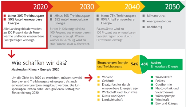 Klima- und Energiestrategie SALZBURG 2050 – Etappenziele