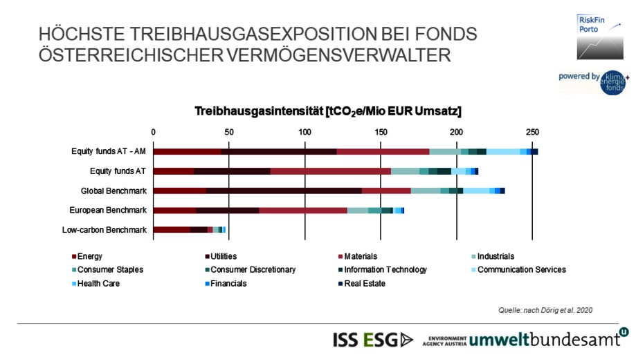 Treibhausgasexposition bei Fonds österreichischer Vermögensverwalter