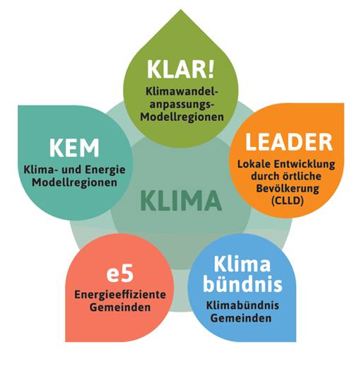 Übersicht der 5 Klimaprogramme